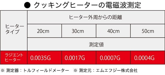 電磁波発生値表