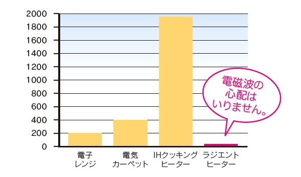 電磁波　他社比較表