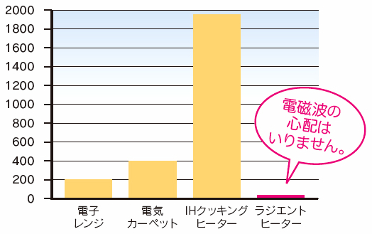 電磁波　他社比較表