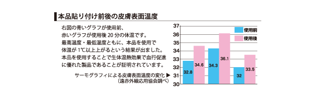 電磁波発生値表