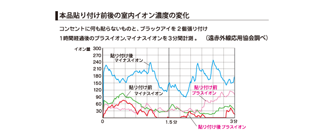 マイナスイオンが発生するというデータ