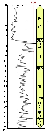 サラリーマン1日の心拍数