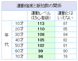 「運動」の定義（レベル）